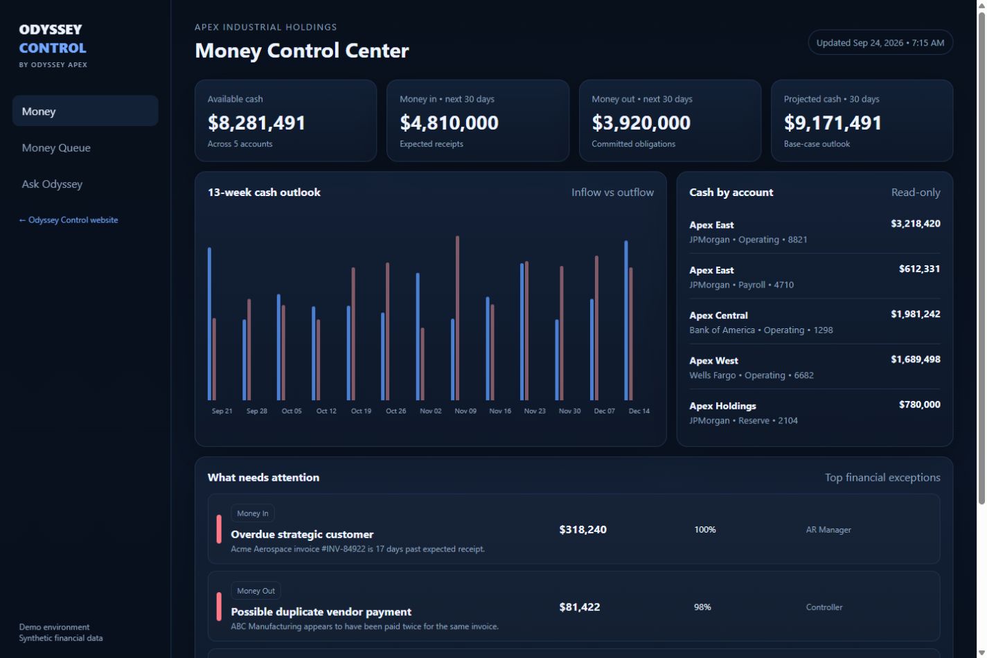Odyssey Control demo showing cash outlook, account balances, and financial exceptions
